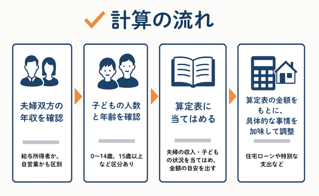 婚姻費用計算の流れ