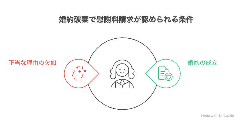 婚約破棄で慰謝料の請求が認められる条件