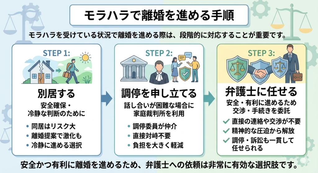 モラハラで離婚を進める手順
