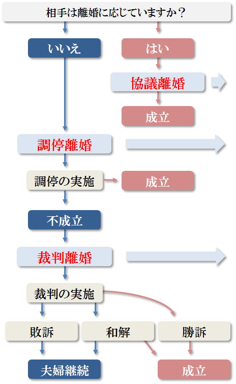 離婚問題解決の流れ 群馬の離婚に強い弁護士なら弁護士法人山本総合法律事務所